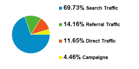 Blog Traffic