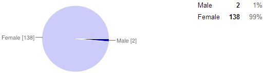 Blog survey results: reader gender