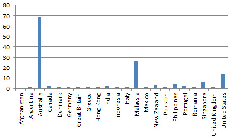 Blog reader survey: reader countries