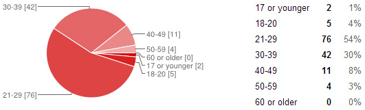 Blog reader survey: age group