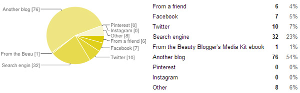 Blog Survey Results: Where did you hear about the blog