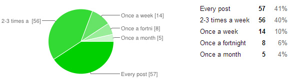 Blog Survey Results: Reading frequency