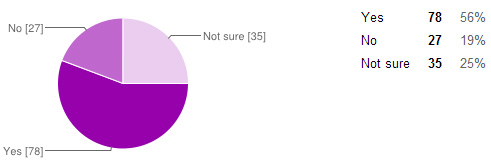 Blog survey results: beauty purchases