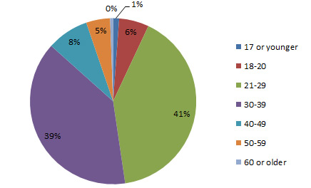 BA Annual Reader Survey 2014 Q3