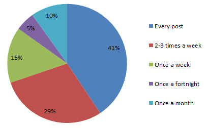 BA Annual Reader Survey 2014 Q6