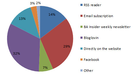 BA Annual Reader Survey 2014 Q7