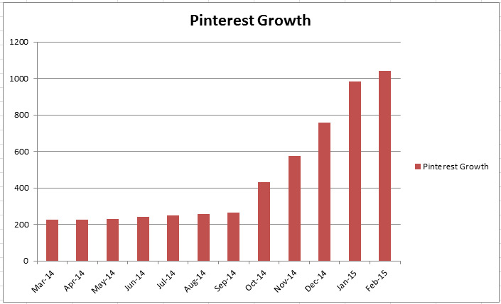 Pinterest Growth Chart