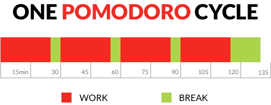 Pomodoro Cycle